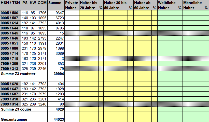 [https://www.z3-roadster-forum.de/forum/tourdata/z3_statistik_2024.gif]