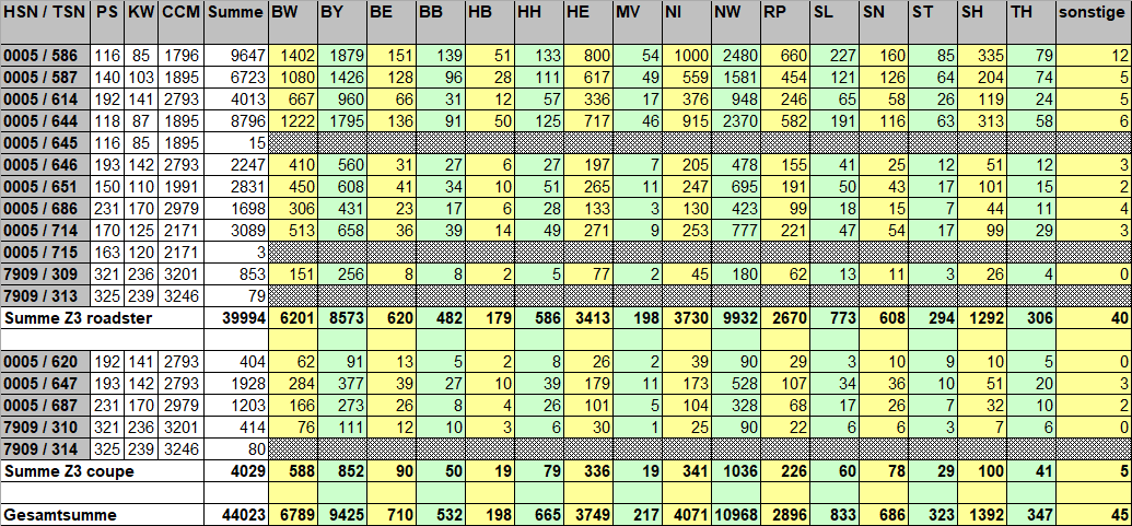 [https://www.z3-roadster-forum.de/forum/tourdata/z3_statistik_2024_bl.gif]